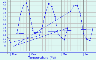 Graphique des tempratures prvues pour Ismes