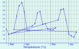 Graphique des tempratures prvues pour Muespach-le-Haut