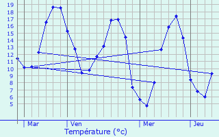 Graphique des tempratures prvues pour La Motte-Fouquet