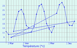 Graphique des tempratures prvues pour Clepp