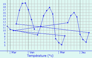 Graphique des tempratures prvues pour Autheuil