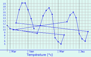 Graphique des tempratures prvues pour La Ventrouze