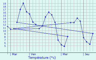 Graphique des tempratures prvues pour Fontaine-le-Bourg