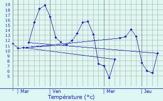 Graphique des tempratures prvues pour Clairfayts