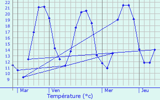 Graphique des tempratures prvues pour Montlevicq