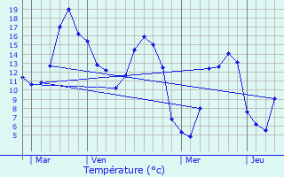 Graphique des tempratures prvues pour Clres