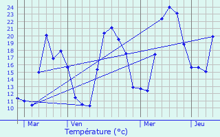 Graphique des tempratures prvues pour Popolasca