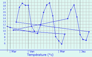 Graphique des tempratures prvues pour Mohon