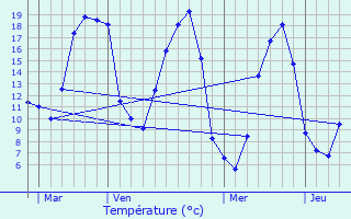 Graphique des tempratures prvues pour Pleugriffet