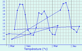Graphique des tempratures prvues pour Magny-Jobert
