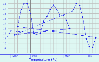 Graphique des tempratures prvues pour Soulignonne