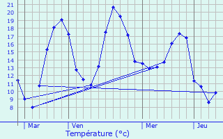 Graphique des tempratures prvues pour Orlinas