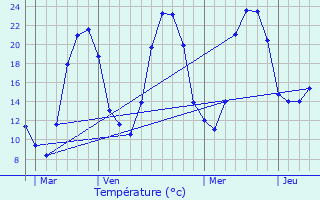 Graphique des tempratures prvues pour Peschadoires