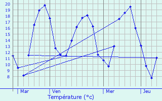 Graphique des tempratures prvues pour Vathimnil