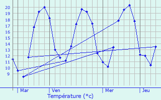 Graphique des tempratures prvues pour Montcourt