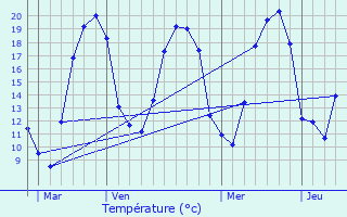 Graphique des tempratures prvues pour Demangevelle