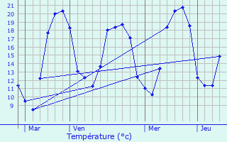 Graphique des tempratures prvues pour Girefontaine