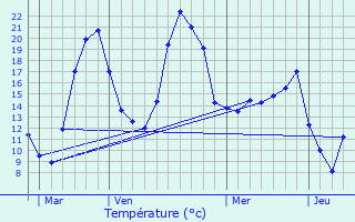 Graphique des tempratures prvues pour Lavilledieu