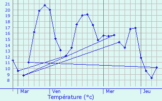 Graphique des tempratures prvues pour Escassefort