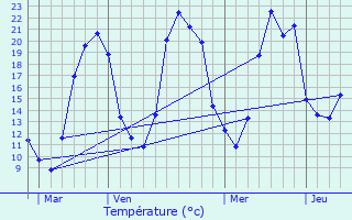 Graphique des tempratures prvues pour Malintrat