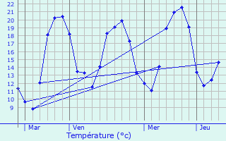 Graphique des tempratures prvues pour Velleguindry-et-Levrecey