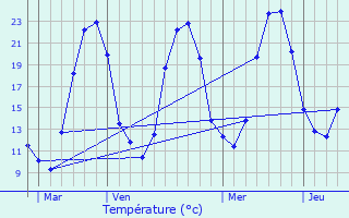 Graphique des tempratures prvues pour Villefavard