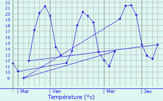 Graphique des tempratures prvues pour La Chapelle-Hugon