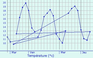 Graphique des tempratures prvues pour Mnestreau