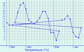 Graphique des tempratures prvues pour Rainsars