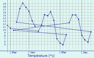 Graphique des tempratures prvues pour Bosc-Renoult-en-Ouche