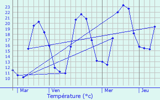 Graphique des tempratures prvues pour Chisa