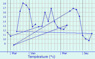 Graphique des tempratures prvues pour Mittelschaeffolsheim