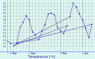 Graphique des tempratures prvues pour Villes