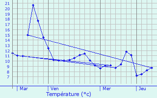 Graphique des tempratures prvues pour La Forge