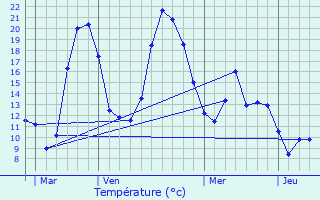 Graphique des tempratures prvues pour Castagnde