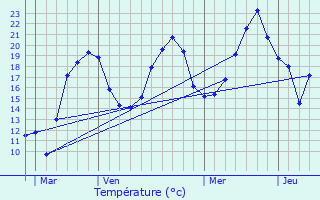 Graphique des tempratures prvues pour Sarrogna