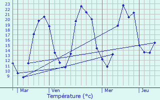 Graphique des tempratures prvues pour Dallet