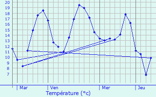 Graphique des tempratures prvues pour Peaugres