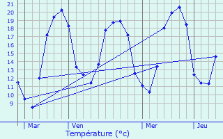 Graphique des tempratures prvues pour Melincourt