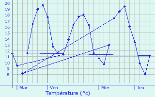 Graphique des tempratures prvues pour Flin