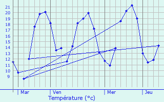 Graphique des tempratures prvues pour Vaivre-et-Montoille