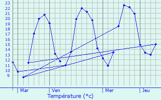 Graphique des tempratures prvues pour Bussires-et-Pruns