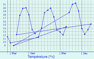 Graphique des tempratures prvues pour Roche-sur-Linotte-et-Sorans-les-Cordiers