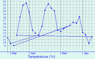 Graphique des tempratures prvues pour Lablachre