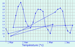 Graphique des tempratures prvues pour Vermenton