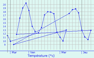 Graphique des tempratures prvues pour Merry-sur-Yonne