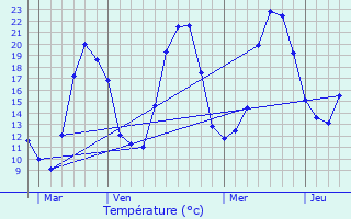 Graphique des tempratures prvues pour Bracon