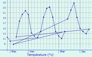 Graphique des tempratures prvues pour Lesme