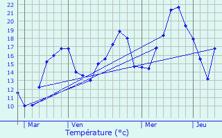 Graphique des tempratures prvues pour Arbent