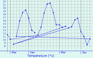 Graphique des tempratures prvues pour Rompon